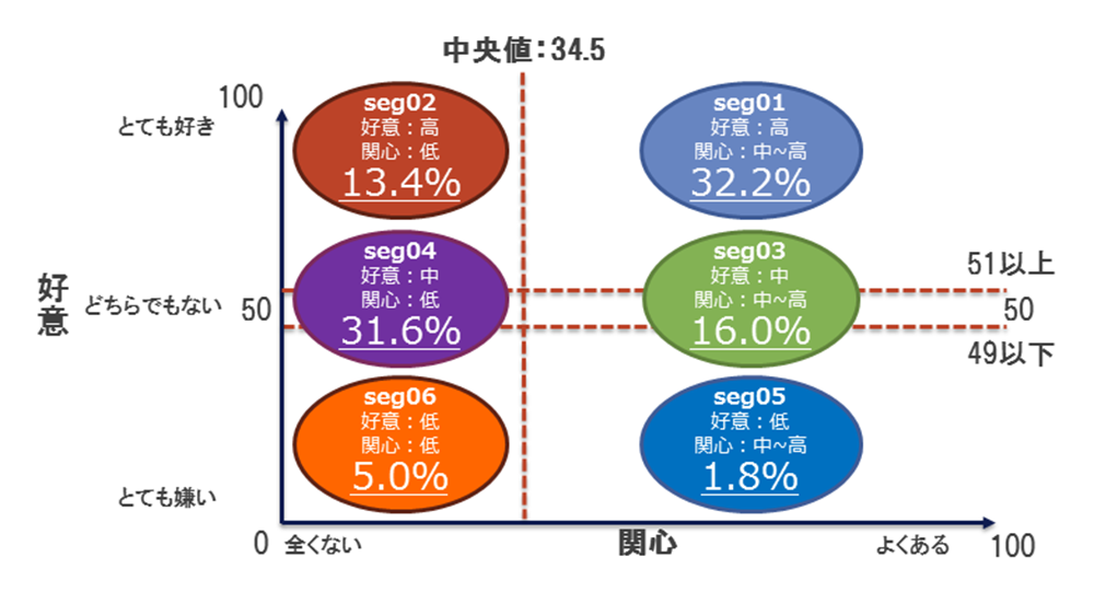 図表 3　福島への関心・好意による分類（n=10,414）
