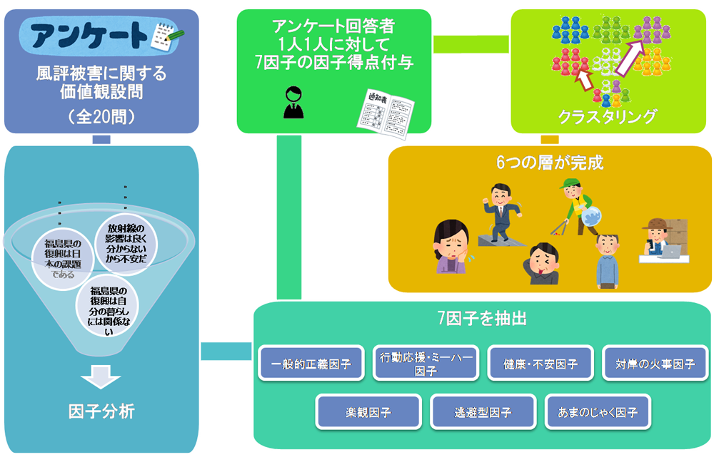 図表 4　福島に対する価値観による分類