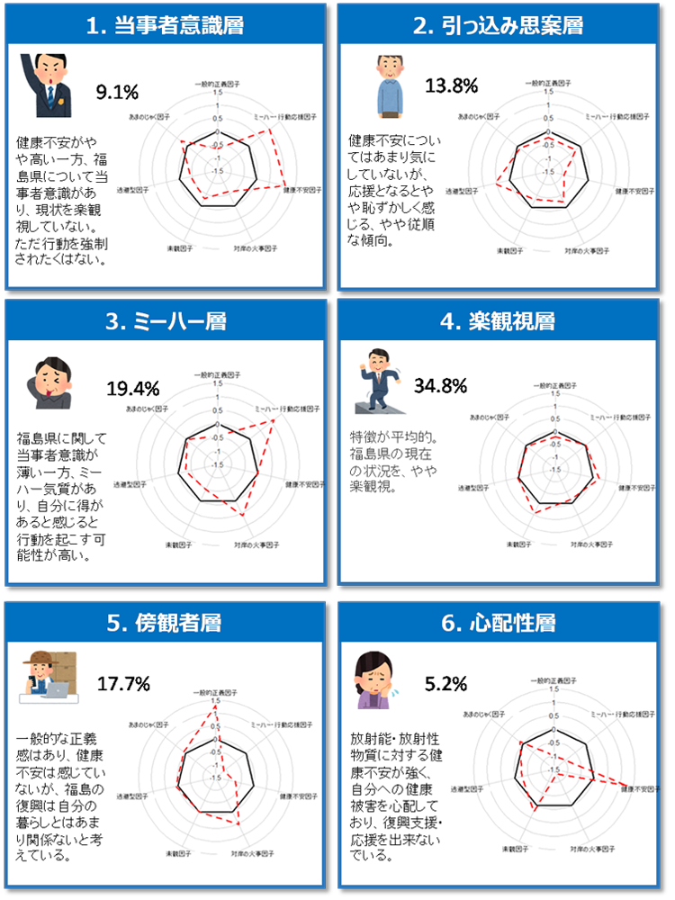 図表 5　福島に対する価値観で分類した層別の特徴