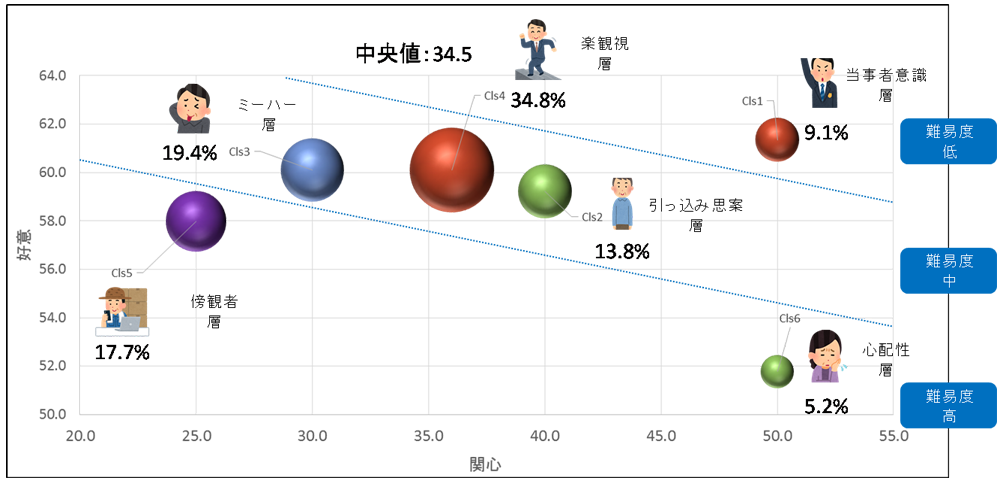 図表 6　福島に対する価値観で分類した層別の好意・関心の高さ
