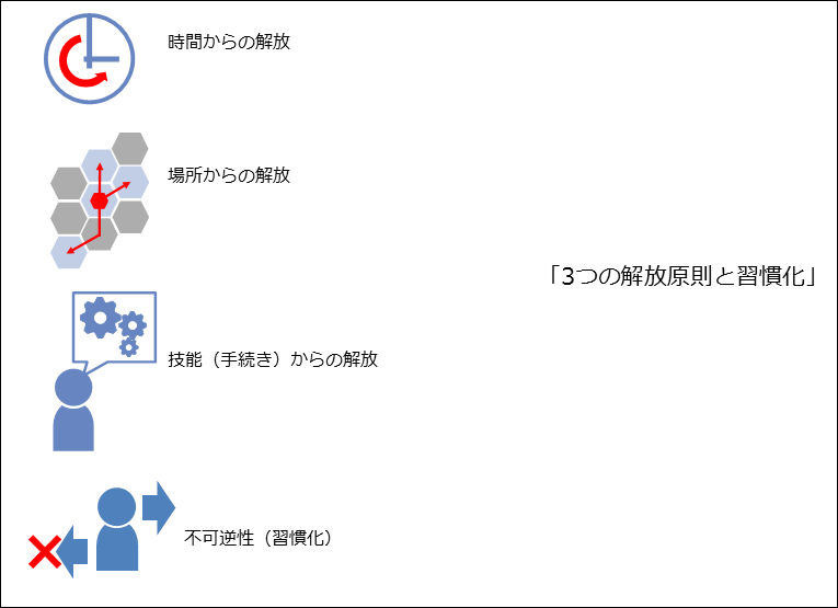 図1.イノベーションの基本要件