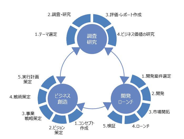 図3.イノベーション組織業務運営プロセス（例）