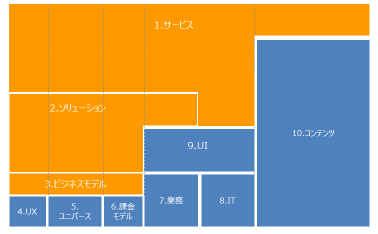 図4.イノベーションスキルマップ