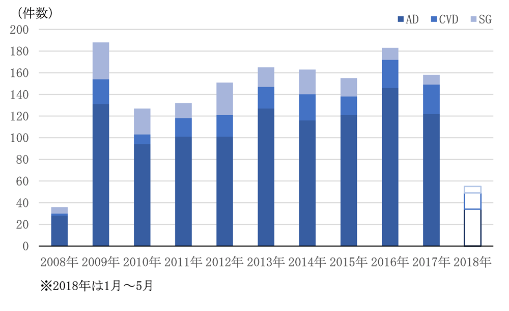 図表1　関税措置別の調査開始件数の時系列推移