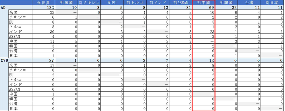 図表2　AD/CVD措置の国別調査開始件数（2017年通年）