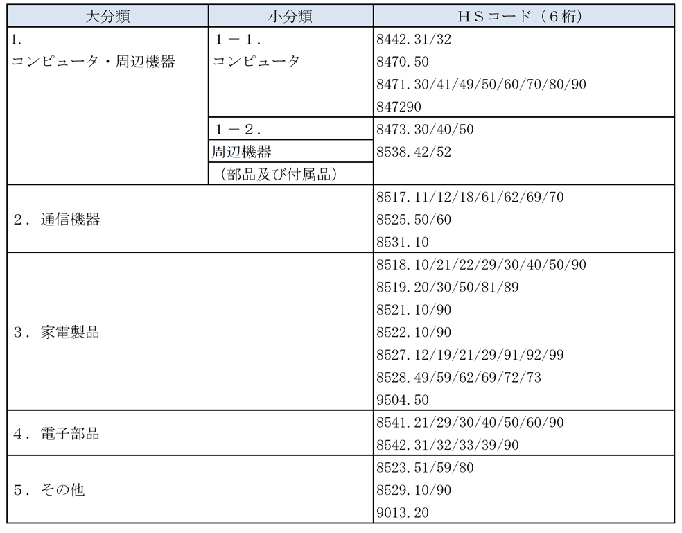 図表3　ICT関連機器の対象HSコード（６桁）