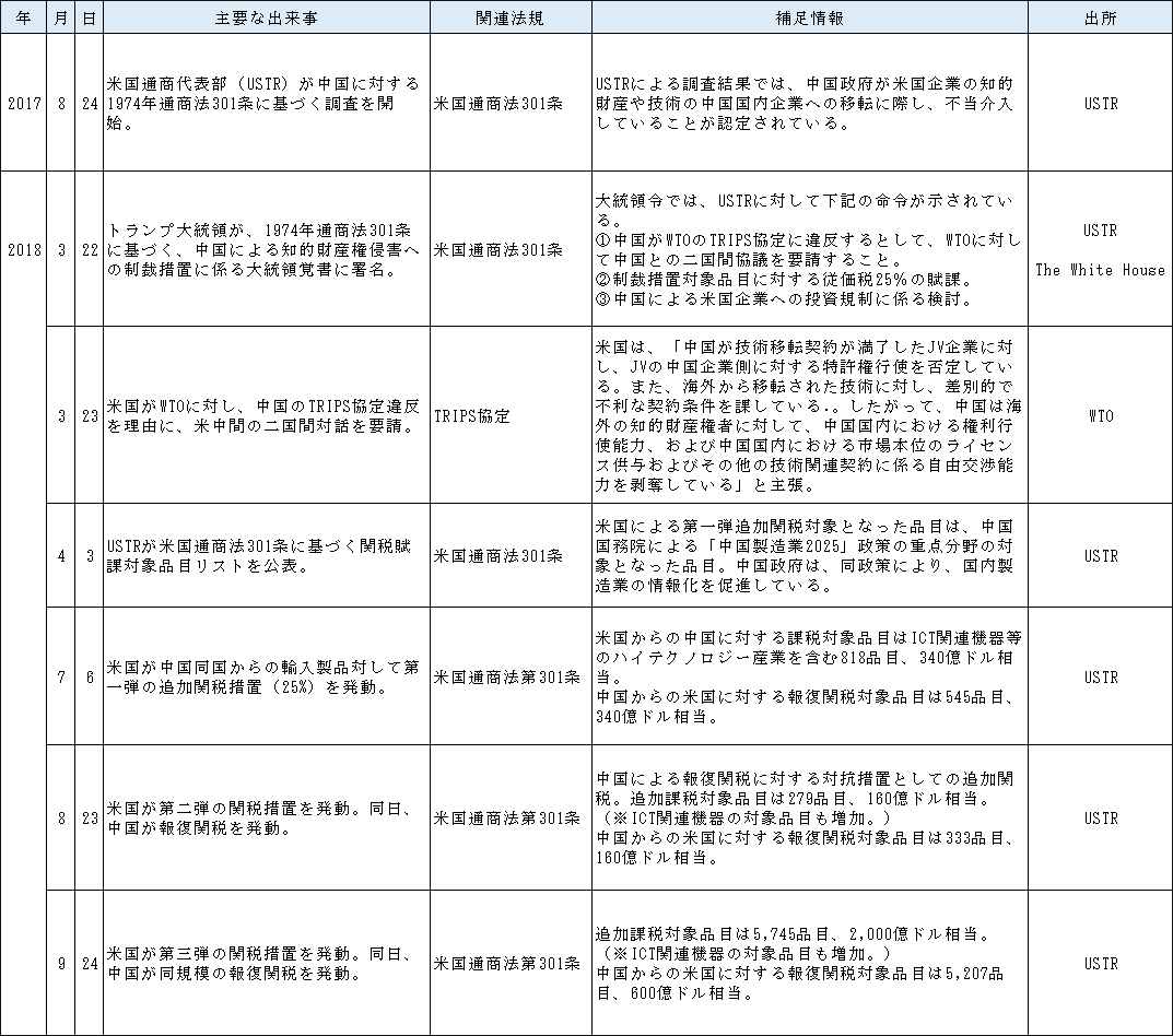 図表5　米中貿易摩擦の経緯