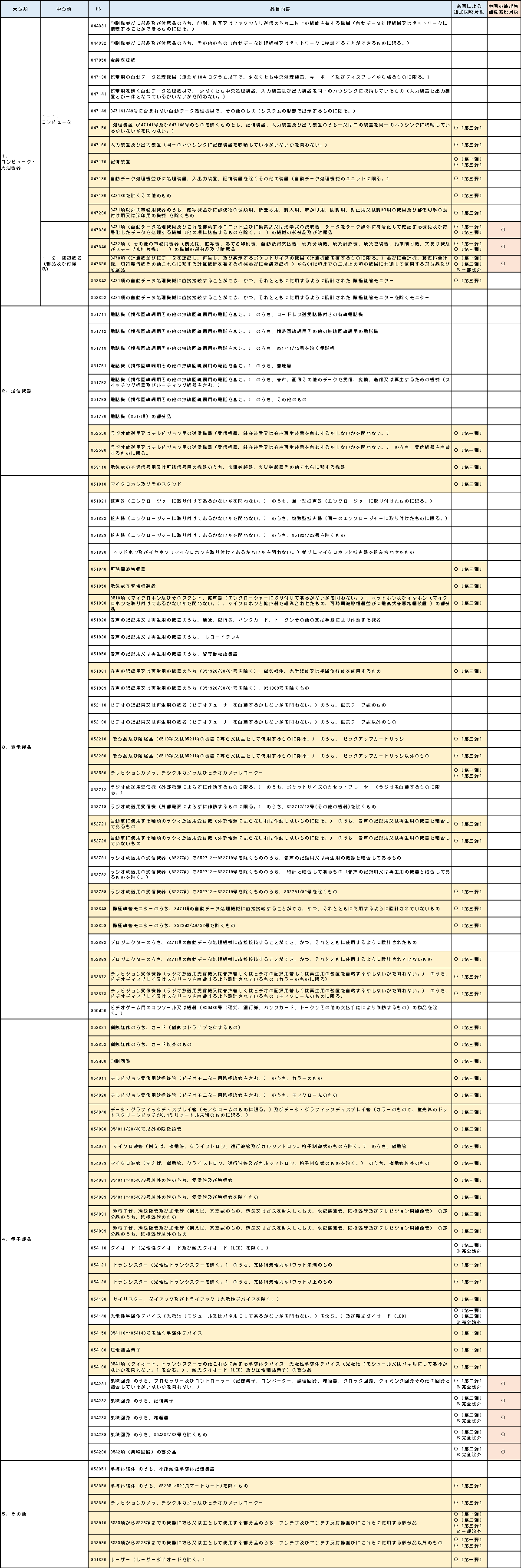 図表6　米国による追加関税対象品目