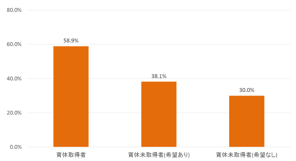 図表 2　妻の就業率（末子の子育て時）(n=4,420)