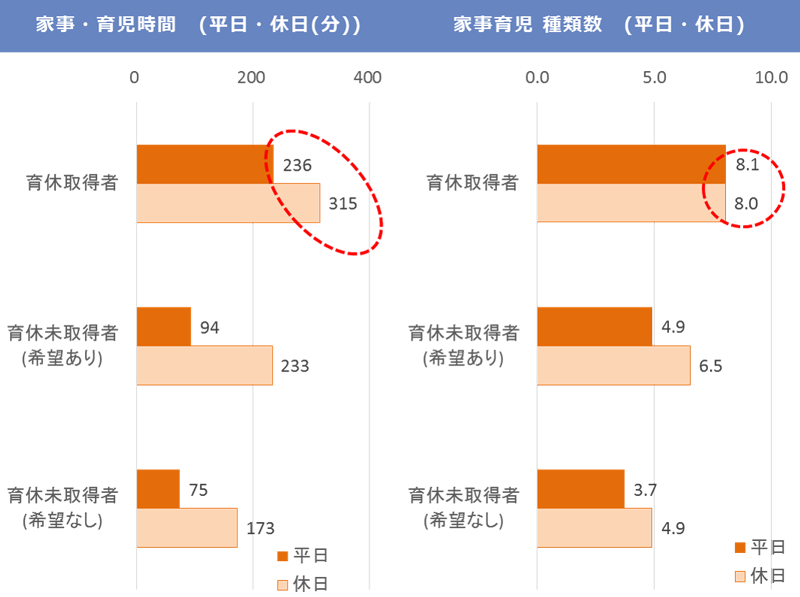 図表 3　一日あたりの家事・育児時間（分）と種類数（平日・休日、末子の子育て時）（n=4,420）