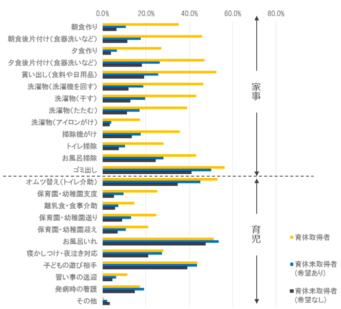 図表 4　平日に主に担っている家事・育児（末子の子育て時）（n=4,420）