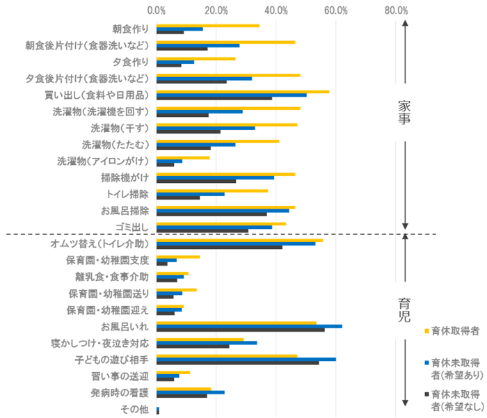 図表 5　休日に主に担っている家事育児（末子の子育て時）（n=4,420）