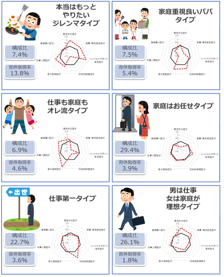 図表 6　男性の家事・育児価値観タイプ