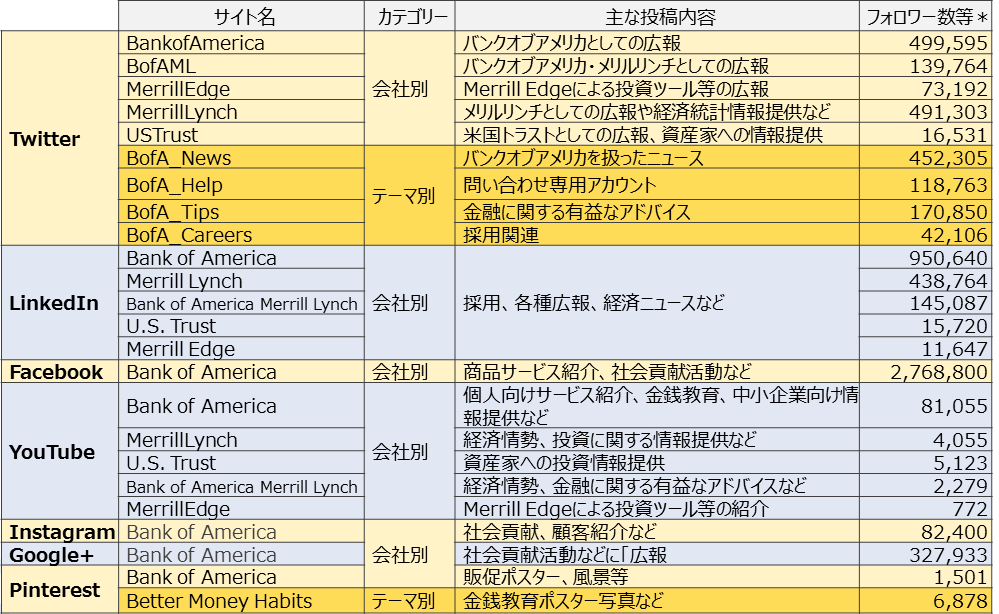 【図表１】バンクオブアメリカ・メリルリンチグループにおけるSNS活用状況