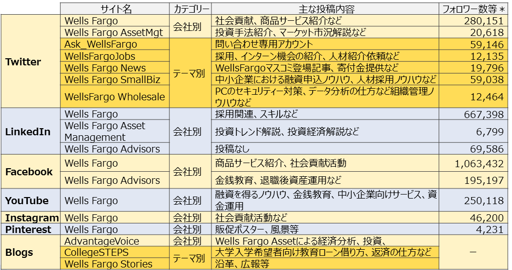 【図表２】ウェルズファーゴグループにおけるSNS活用状況