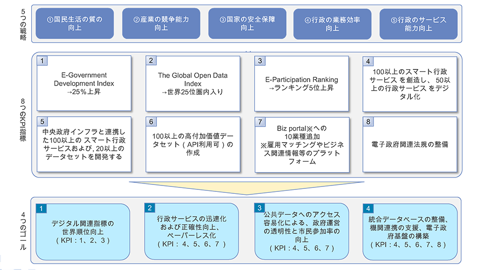 図表2　Thailand Digital Government Development Plan 2017-2021の戦略および目標