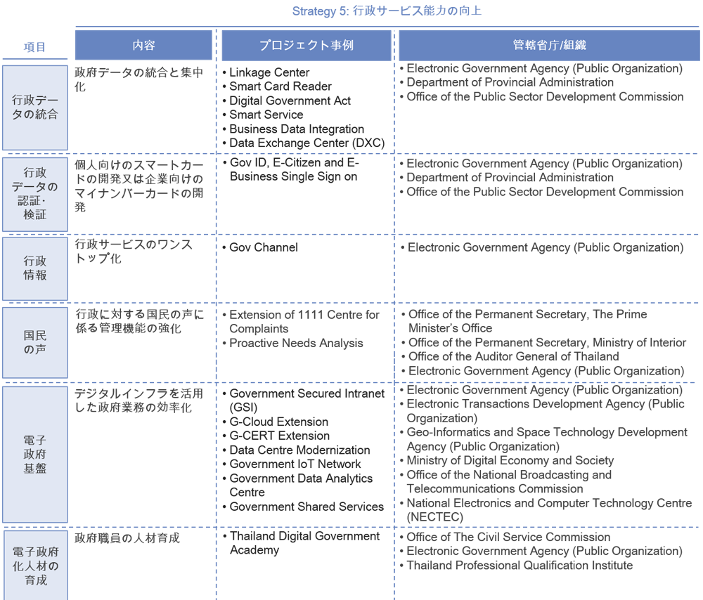 図表8　行政サービス能力の向上に係るプロジェクト事例