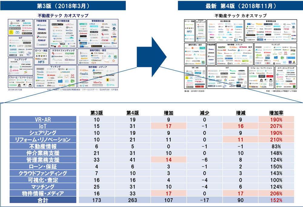 図表 5　『不動産テック　カオスマップ』の第3版と第4版の違い