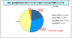 【図表2】現在の能力開発