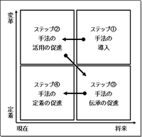 【図表3】4つのステップ