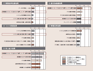 図表1:IT 投資効果の高低によるIT ケイパビリティの差