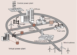 図表2:スマートグリッドのイメージ