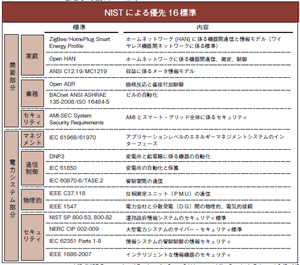 図表4:NIST が選定した優先16 標準