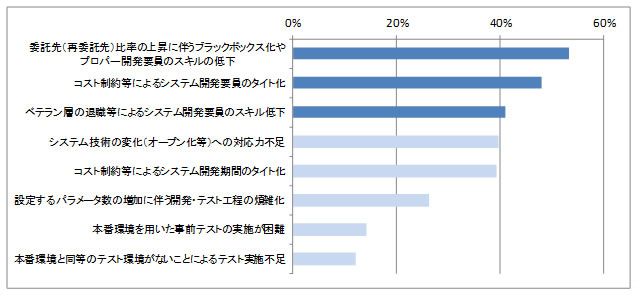 （図表1）システム障害予防策を推進する上でシステム開発にかかる課題／（出所）日本銀行　金融機構局　「金融機関におけるシステム障害に関するリスク管理の現状と課題」（2010年11月）システム障害管理に関するアンケート調査結果
