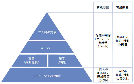 （図表2）IT人材育成方法の体系／（出所）NTTデータ経営研究所