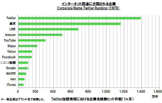 Twitter投稿情報における企業名検索ヒット件数の上位13社　インターネット関連に分類される企業（2013年3月の1ヶ月間）