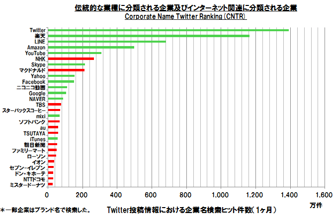 Twitter投稿情報における企業名検索ヒット件数の上位28社（2013年3月の1ヶ月間）