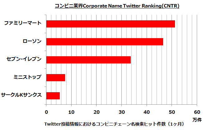 Twitter投稿情報におけるコンビニ名検索ヒット件数の上位5社 伝統的な業種に分類される企業(2013年3月の1ヶ月間)
