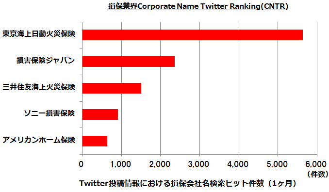 Twitter投稿情報における損保会社名検索ヒット件数の上位5社（2013年3月の1ヶ月間）