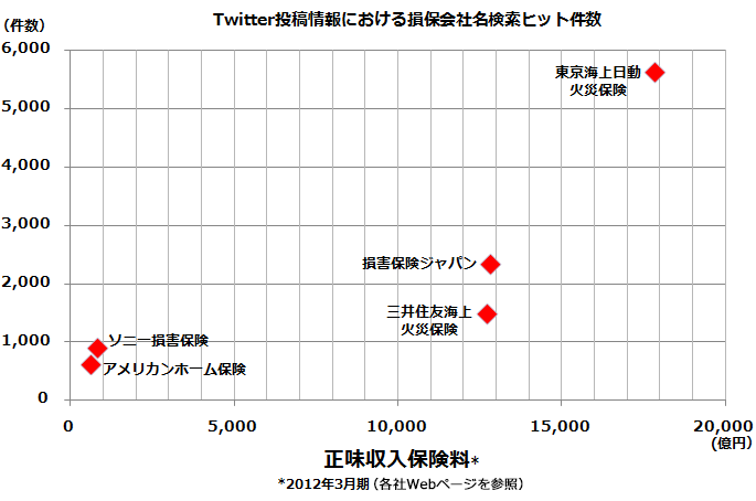 Twitter投稿情報における損保会社名検索ヒット件数（上位5社）と正味収入保険料との相関性