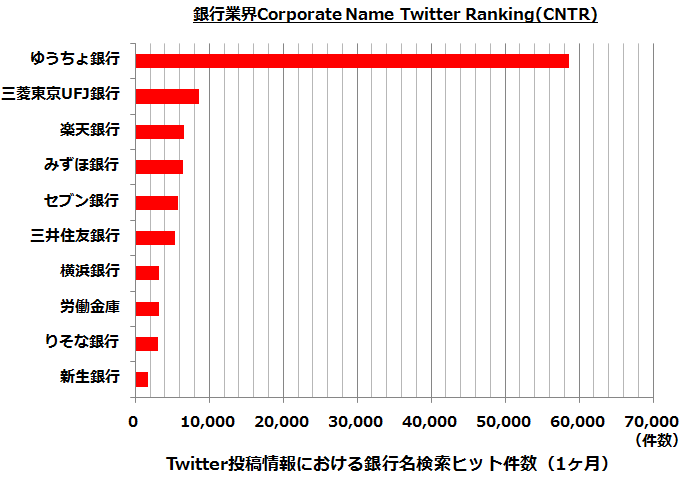 Twitter投稿情報における銀行名検索ヒット件数の上位10行（2013年3月の1ヶ月間）