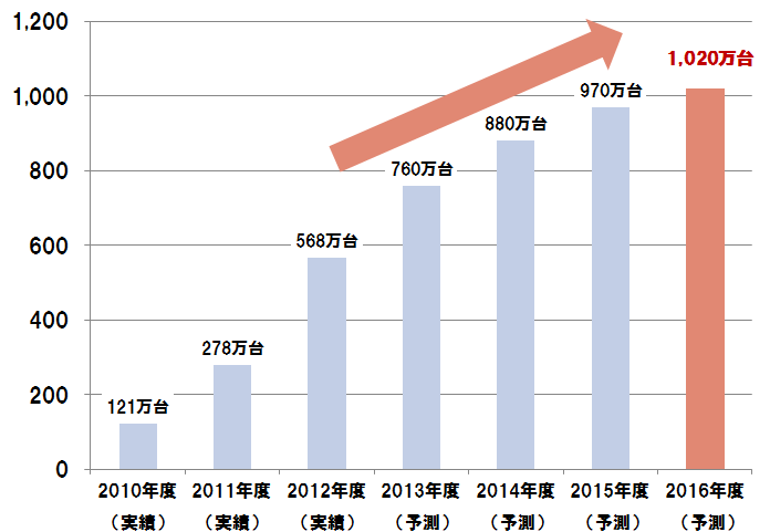 図表1：日本におけるタブレット端末の出荷台数推移・予測
