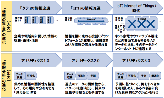 (図表1) ビッグデータの進化/(出所)NTTデータ経営研究所にて作成