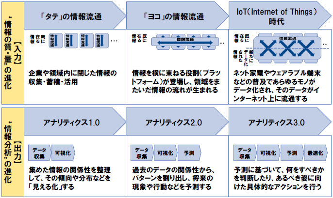 （図表１）　ビッグデータの進化／（出所）NTTデータ経営研究所にて作成
