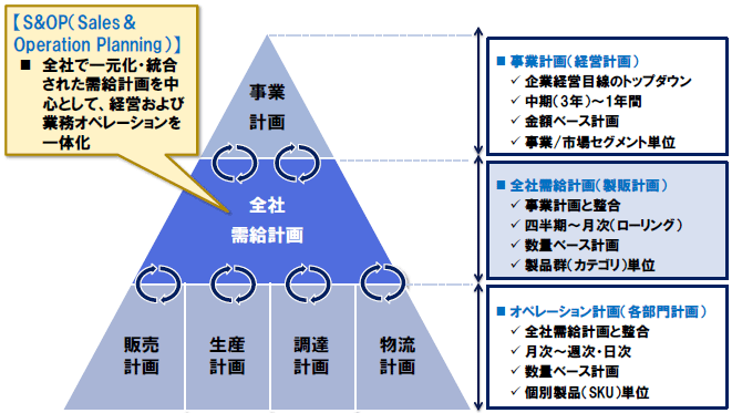 図1:S&OPの考え方(イメージ)/(出所)NTTデータ経営研究所にて作成