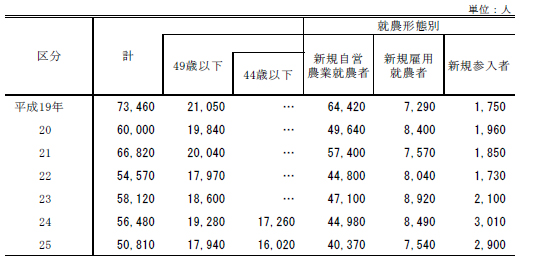 図表4 新規就農者数の推移/