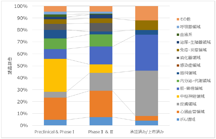 図2 グローバル市場における再生医療製品の適応領域(開発ステージ別)