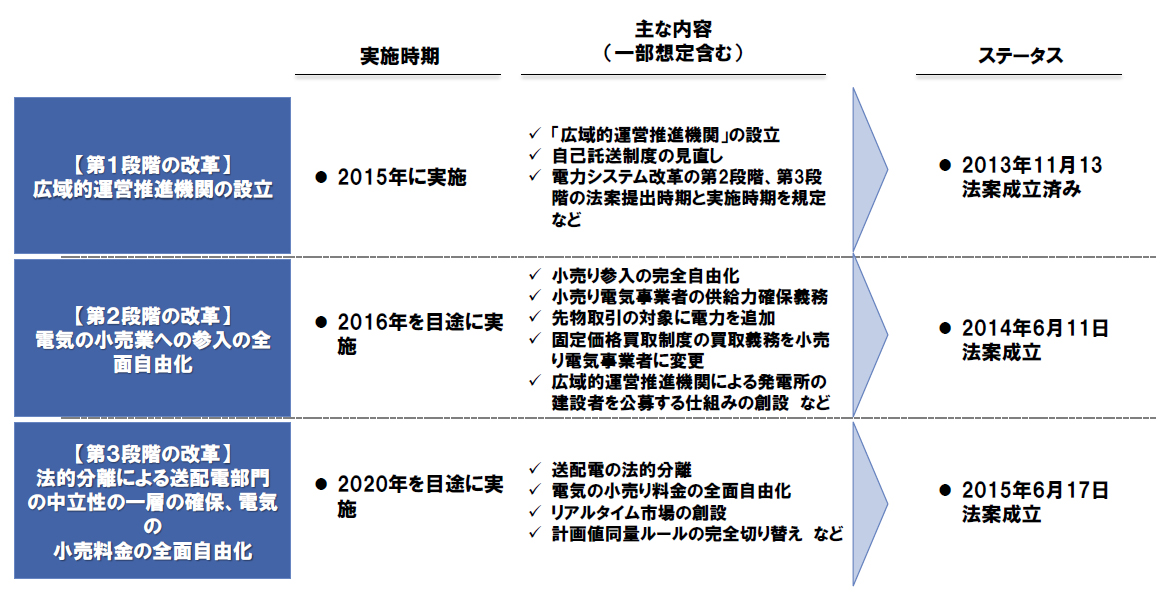 図表１　電力システム改革の段階的な実施