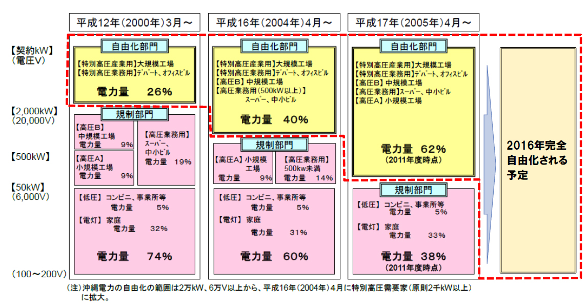 図表２　電力小売の自由化経過