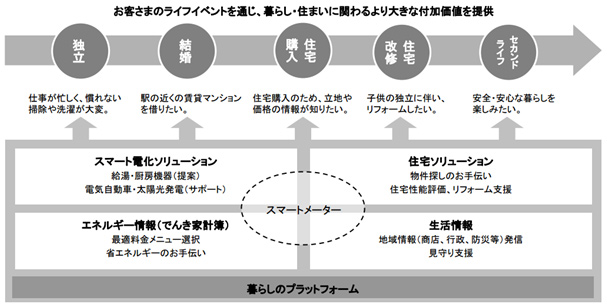 図表4 東京電力の事業計画抜粋「多様で便利なサービスの提供」