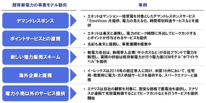 図表5 既存新電力の新たな事業モデルの展開例