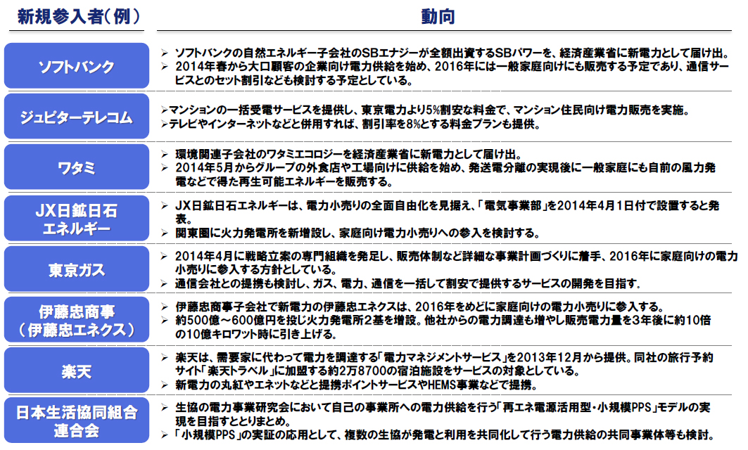 図表６　自社事業とシナジーを有する事業者等による新規参入例