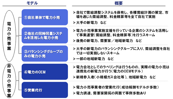 図表9 電力小売の事業モデル