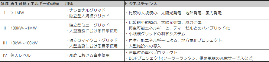 図表1 アフリカにおける、再生可能エネルギービジネスの分類