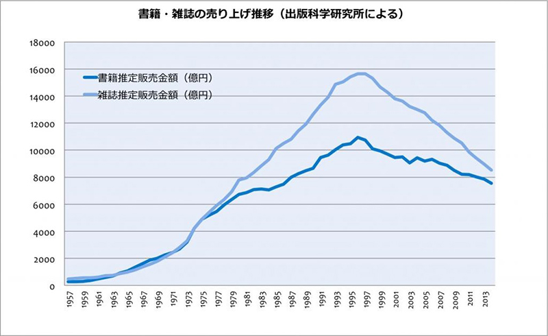 図表１　書籍・雑誌の売り上げ推移