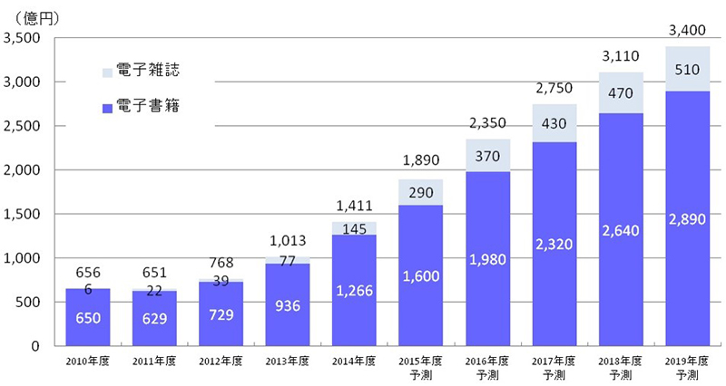 図表１　書籍・雑誌の売り上げ推移